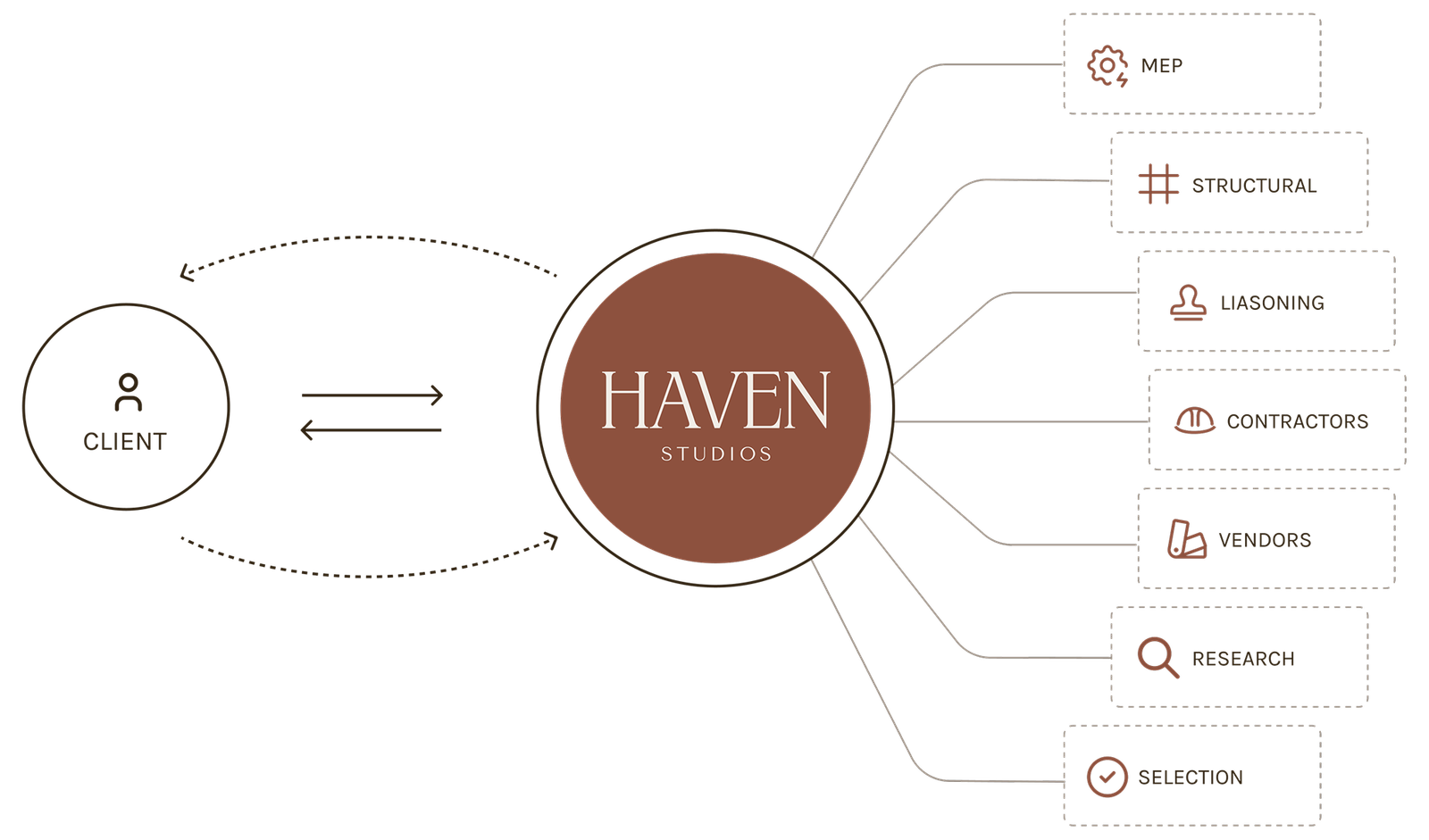 Our Collaborative Design Process